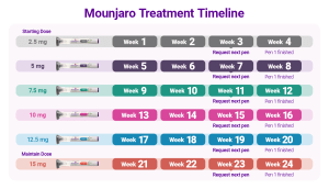 Mounjaro Treatment Timeline November 2023 700x400 Mounjaro Treatment Timeline November 2023 700x400